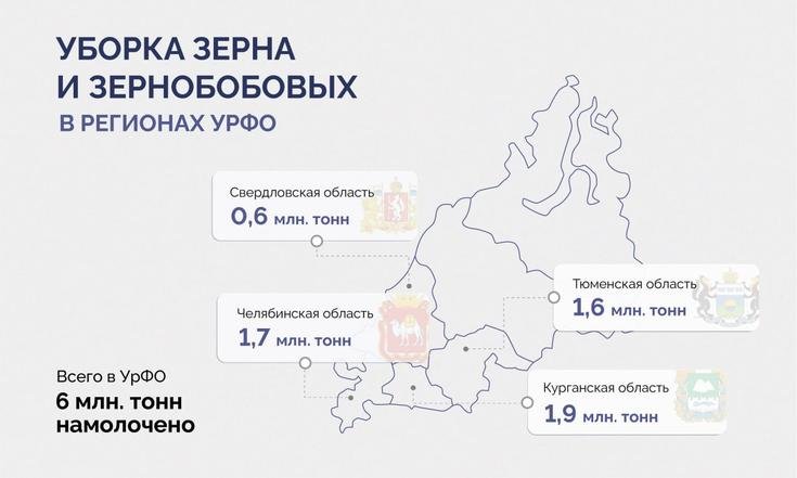 В Уральском федеральном округе намолочено 6 миллионов тонн зерна