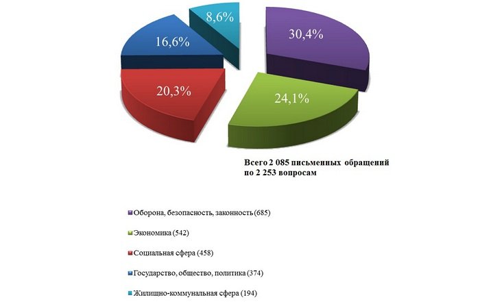 О работе с обращениями граждан в январе-мае 2022