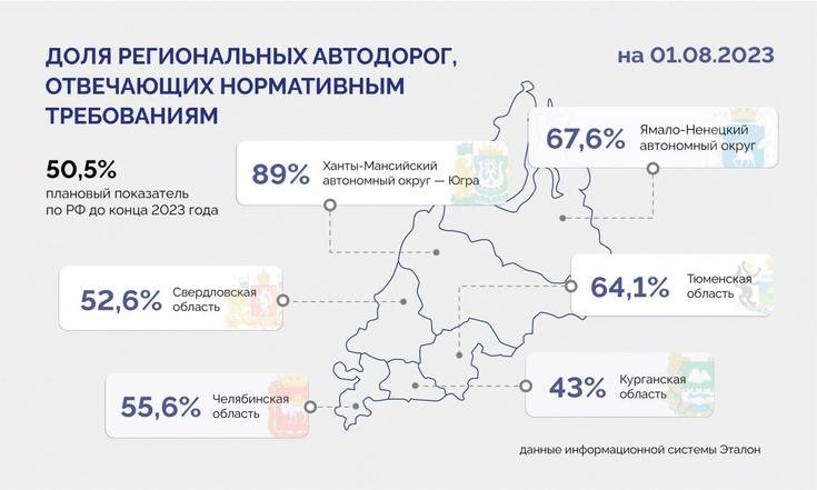 Владимир Якушев: «План по дорожным работам в регионах УрФО должен быть выполнен в кратчайшие сроки»