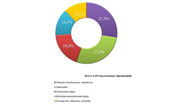 О работе с обращениями граждан в январе-сентябре 2024