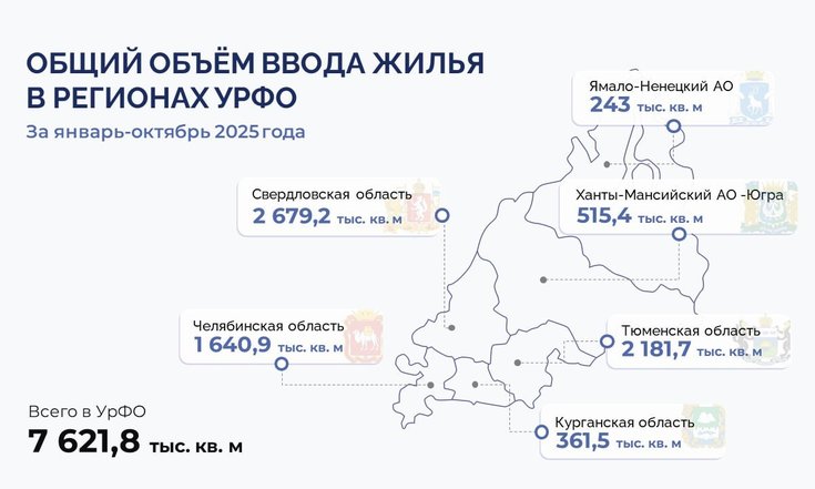 За 10 месяцев 2025 года в УрФО введено 7,6 млн кв. м жилья