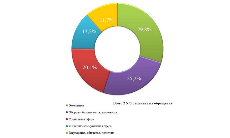 О работе с обращениями граждан в январе-мае 2024