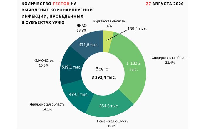 количество тестов