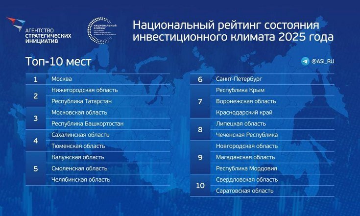 Три региона УрФО попали в ТОП-10 Национального рейтинга состояния инвестиционного климата