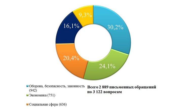 О работе с обращениями граждан в январе-июле 2022