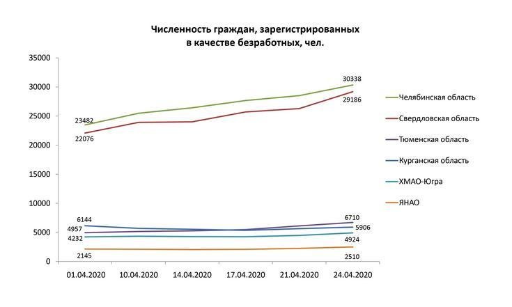 Оперативная информация о ситуации на рынке труда в Уральском федеральном округе по состоянию на 24 апреля 2020 года_3