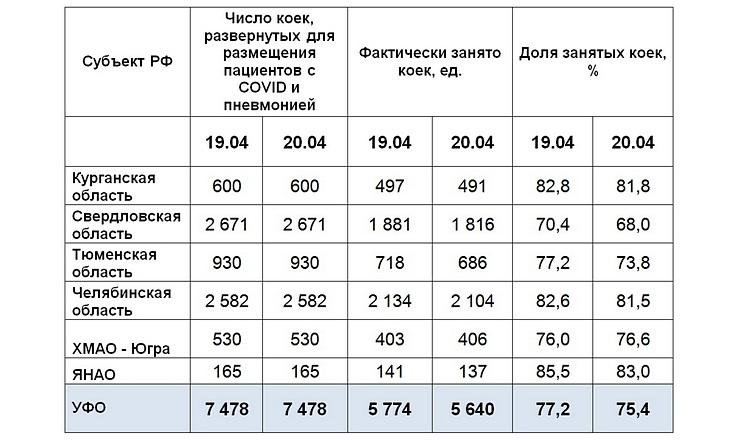 Мониторинг ситуации с коронавирусом в Уральском федеральном округе. Информация на 22 апреля 2021 г.