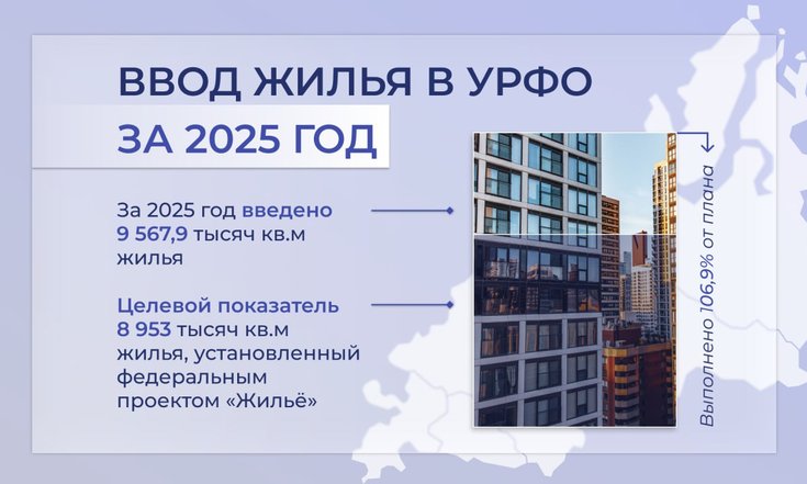 Третий год подряд в УрФО вводится больше 9 млн квадратных метров жилья