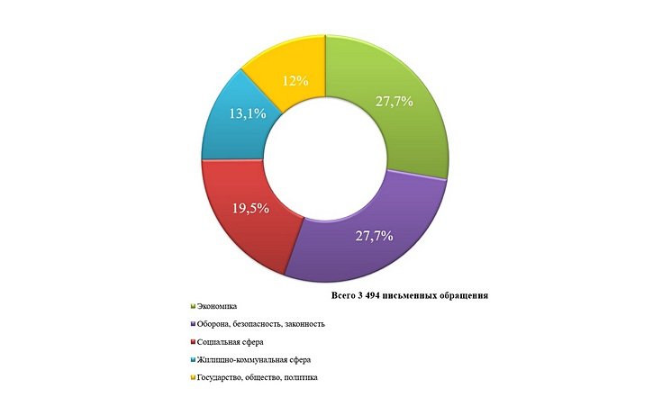 О работе с обращениями граждан в январе-июле 2024