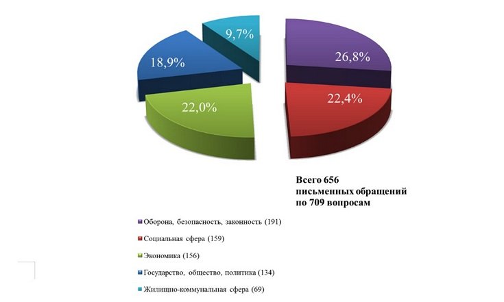 О работе с обращениями граждан в январе-феврале 2022