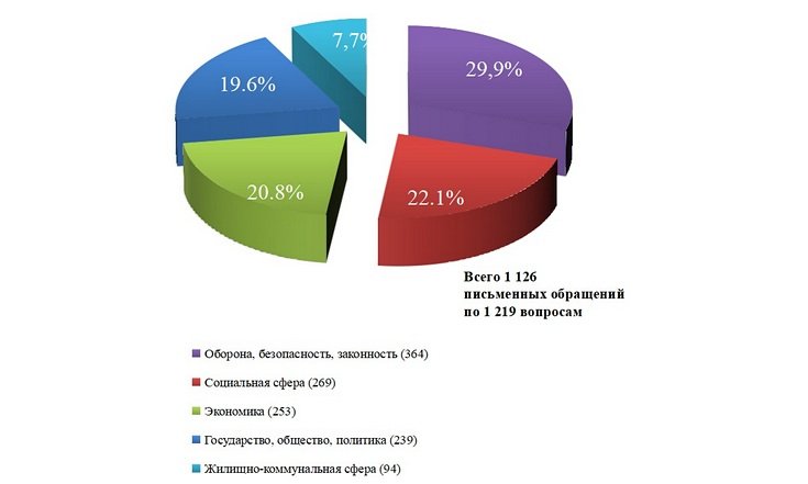 О работе с обращениями граждан в январе-марте 2022