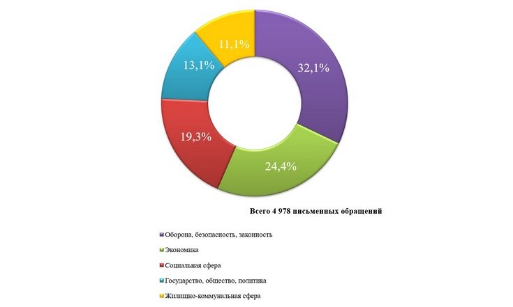 О работе с обращениями граждан в январе-августе 2025