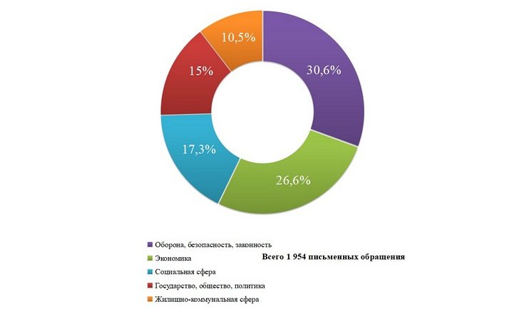 О работе с обращениями граждан в январе-апреле 2023