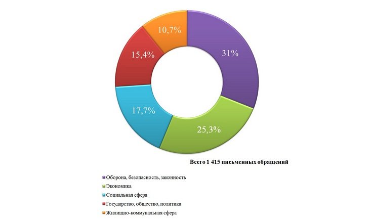 О работе с обращениями граждан в январе-марте 2023