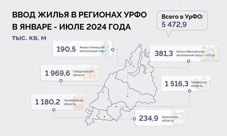 За 7 месяцев 2024 года в УрФО введено 5,4 млн кв. м жилья