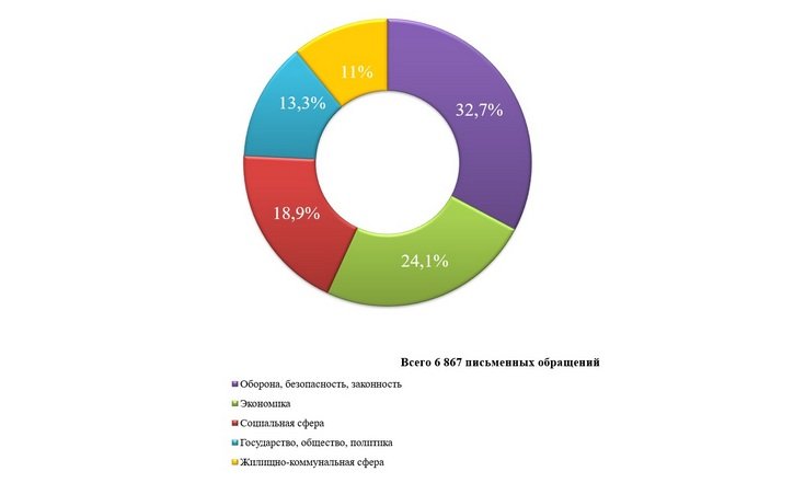 О работе с обращениями граждан в 2025 году