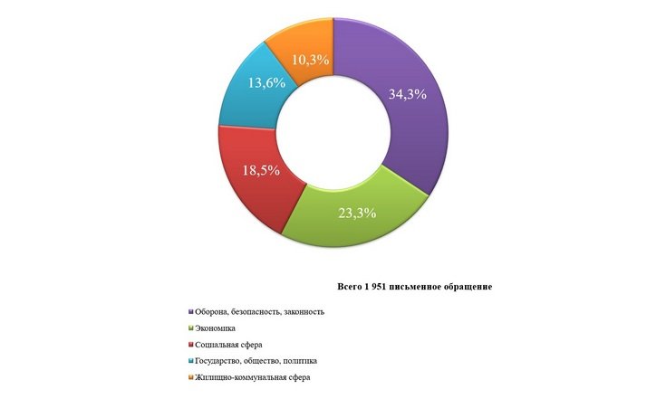 О работе с обращениями граждан в январе-мае 2026