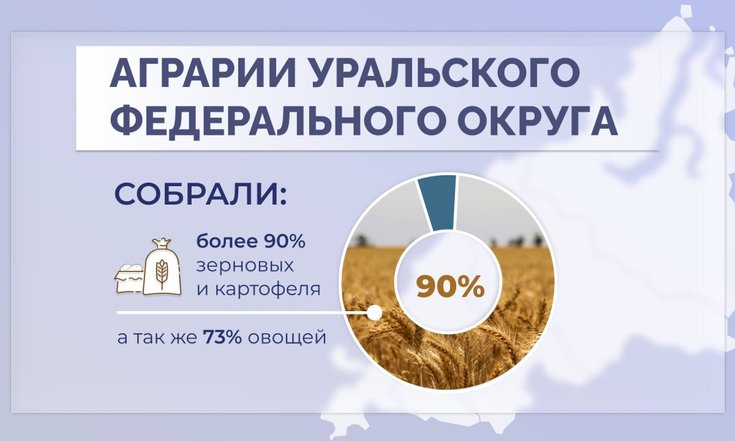 Уборка урожая в УрФО вышла на финишную прямую