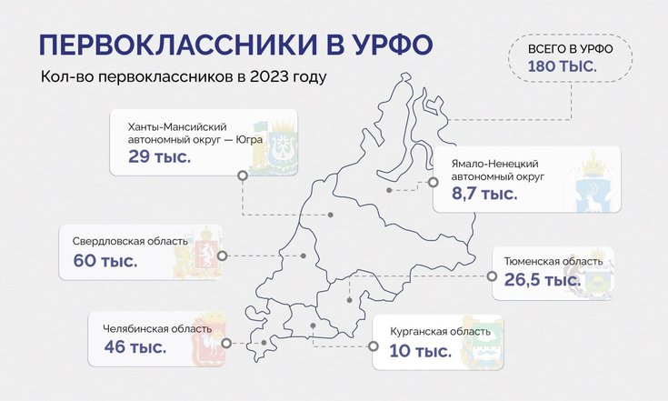 В УрФО за парты сели 180 тысяч первоклассников