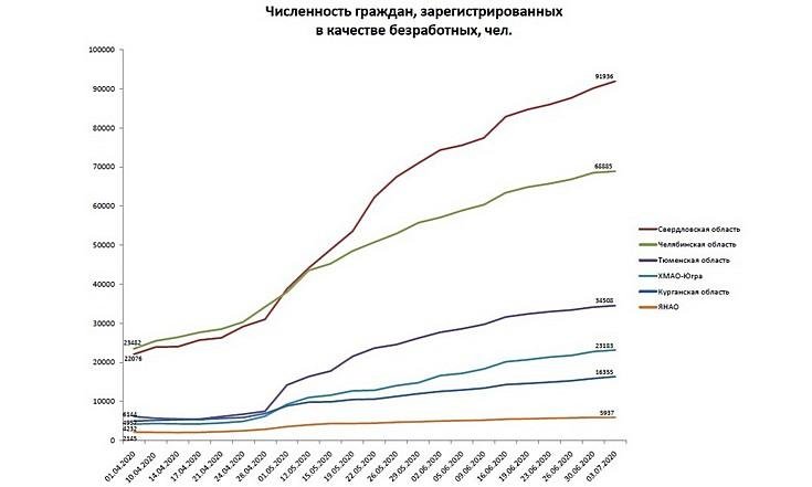 Оперативная информация о ситуации на рынке труда в Уральском федеральном округе по состоянию на 3 июля 2020 года_3