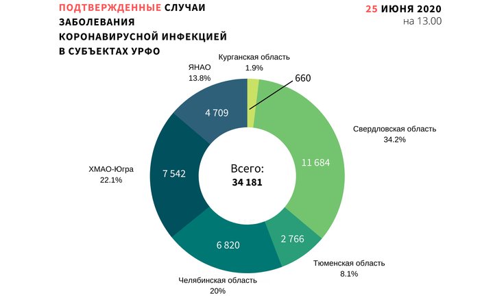 1 график
