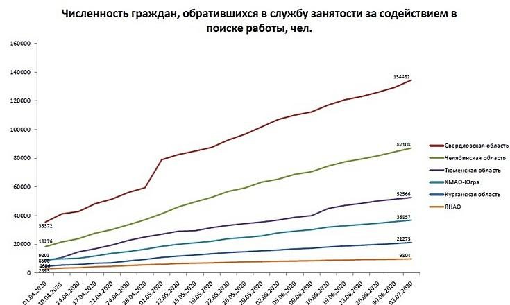 Оперативная информация о ситуации на рынке труда в Уральском федеральном округе по состоянию на 3 июля 2020 года_2
