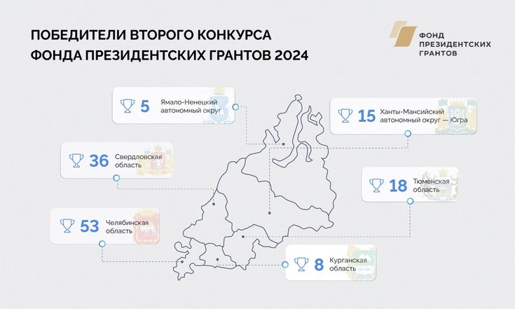 135 проектов УрФО победили в конкурсе Фонда президентских грантов