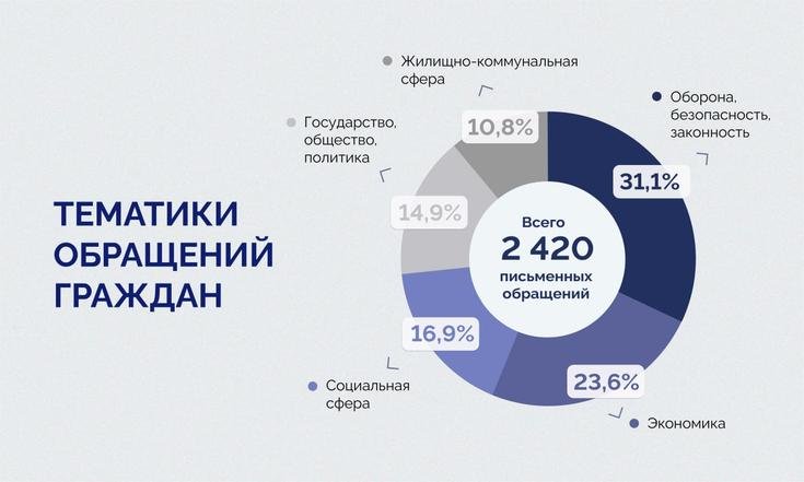 Владимир Якушев поручил главным федеральным инспекторам держать на личном контроле все обращения граждан, поступающих в приемную Президента