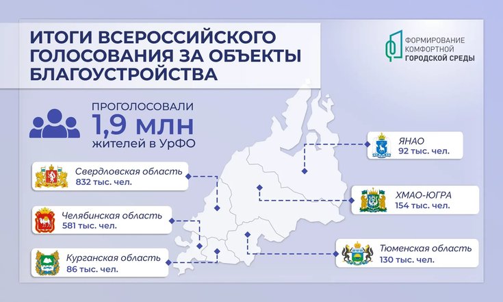 Во Всероссийском голосовании за объекты благоустройства поучаствовали почти 1,9 млн жителей УрФО