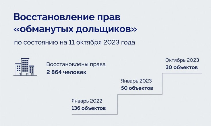 Владимир Якушев: «Число проблемных долгостроев в УрФО сократилось до 30»