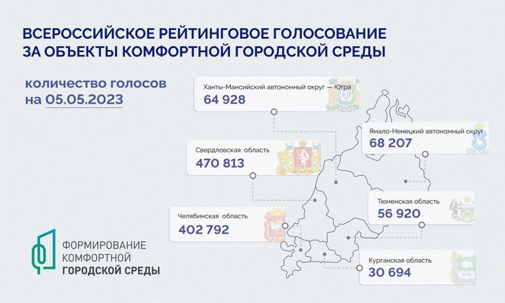 Промежуточные итоги Всероссийского голосования за объекты благоустройства