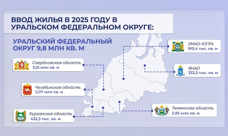 В УрФО за 2025 год введено более 9,8 млн квадратных метров жилья