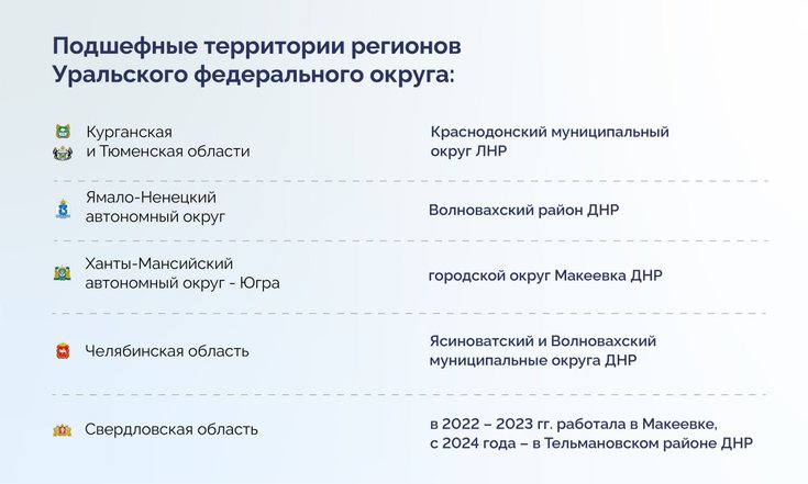 Регионы УрФО выполнили более 60% работ по восстановлению подшефных территорий