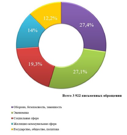 Обращения граждан январь-август 2024