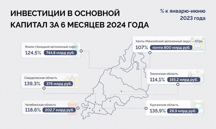 Инвестиции в основной капитал УрФО за первое полугодие выросли на 18,6%