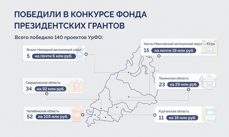 140 проектов УрФО победили в конкурсе Фонда президентских грантов