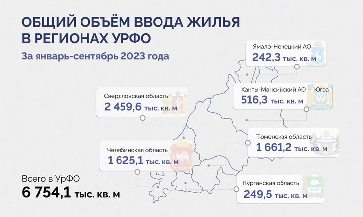 Почти миллион квадратных метров нового жилья возвели строители УрФО в сентябре