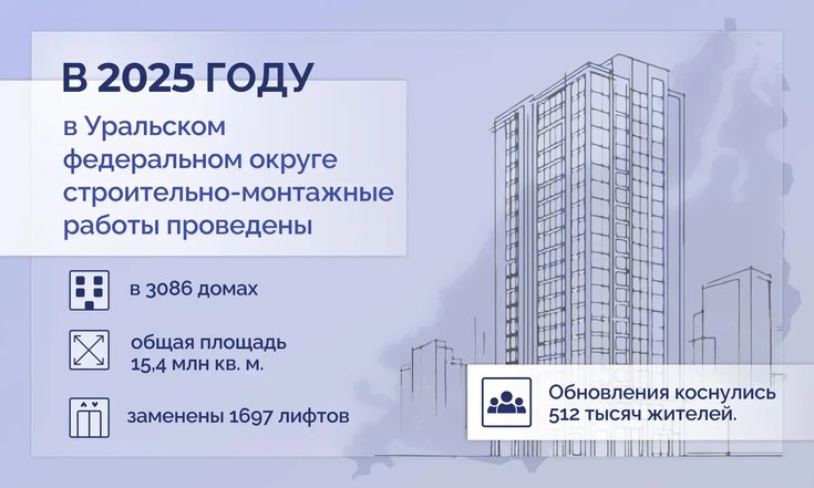 За 2025 год в УрФО проведён капитальный ремонт более чем 3 тыс. многоквартирных домов