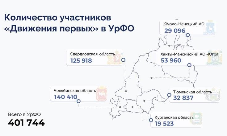 Совещание по развитию региональных отделений «Движения первых» в УрФО