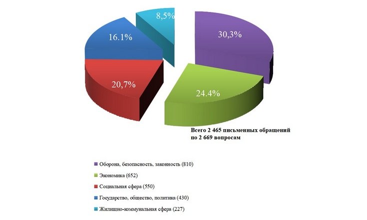 Обращения граждан январь-июнь 2022