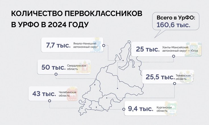 В УрФО за парты сели 160,6 тыс. первоклассников