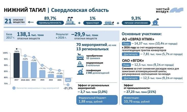 Федеральный проект «Чистый воздух». Нижний Тагил