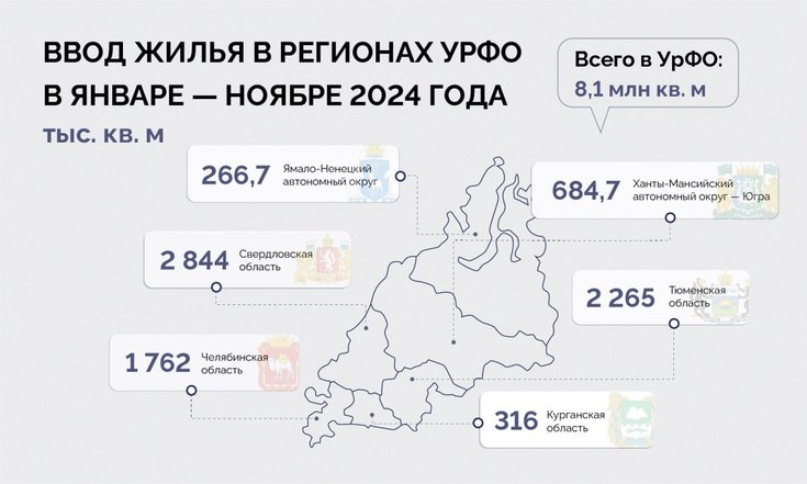 В УрФО за 11 месяцев введено 8,1 млн кв. м жилья