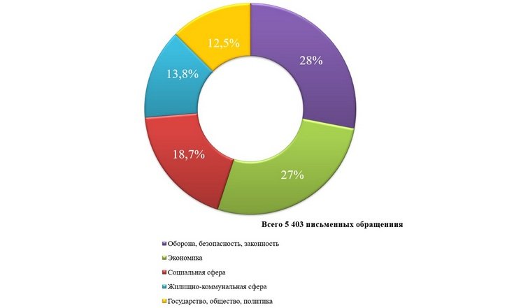 О работе с обращениями граждан в январе-октябре 2024