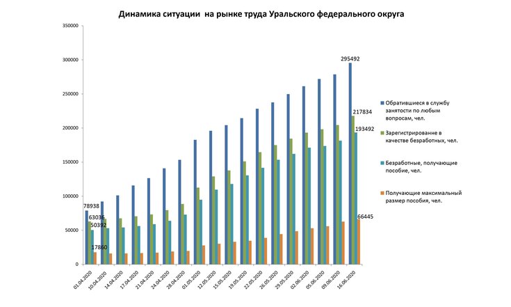 Динамика ситуации на рынке труда