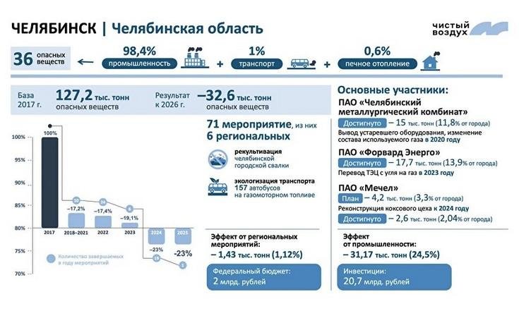 Федеральный проект «Чистый воздух». Челябинск