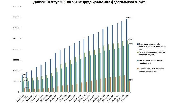 Оперативная информация о ситуации на рынке труда в Уральском федеральном округе по состоянию на 3 июля 2020 года_1