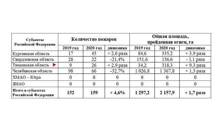 О состоянии паводковой обстановки и прохождении лесопожарного сезона в субъектах УФО в период с 20 по 24 апреля 2020 г._2