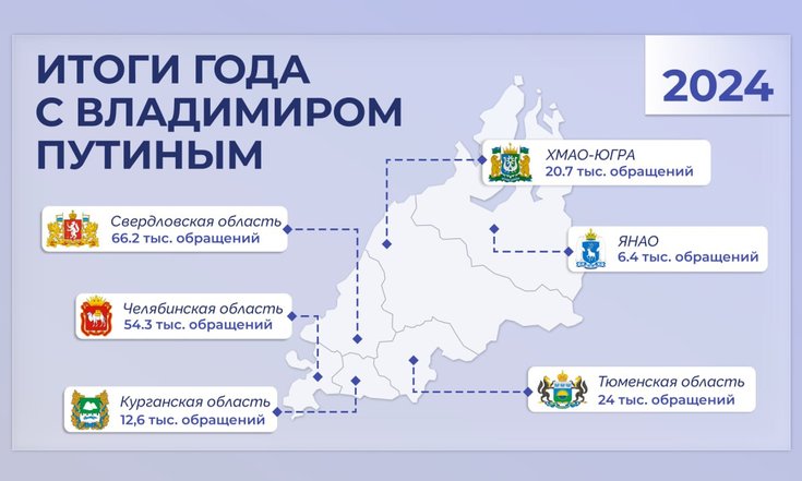 Стартует сбор вопросов на «Итоги года с Владимиром Путиным»