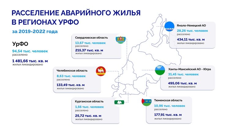 Из аварийного жилья в УрФО  переселили еще 94,5 тысяч человек